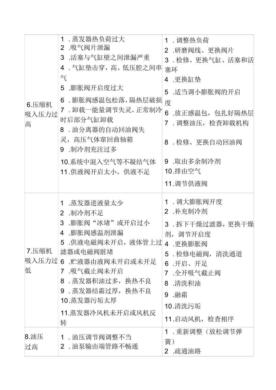 制冷系统的常见故障及排除_第3页