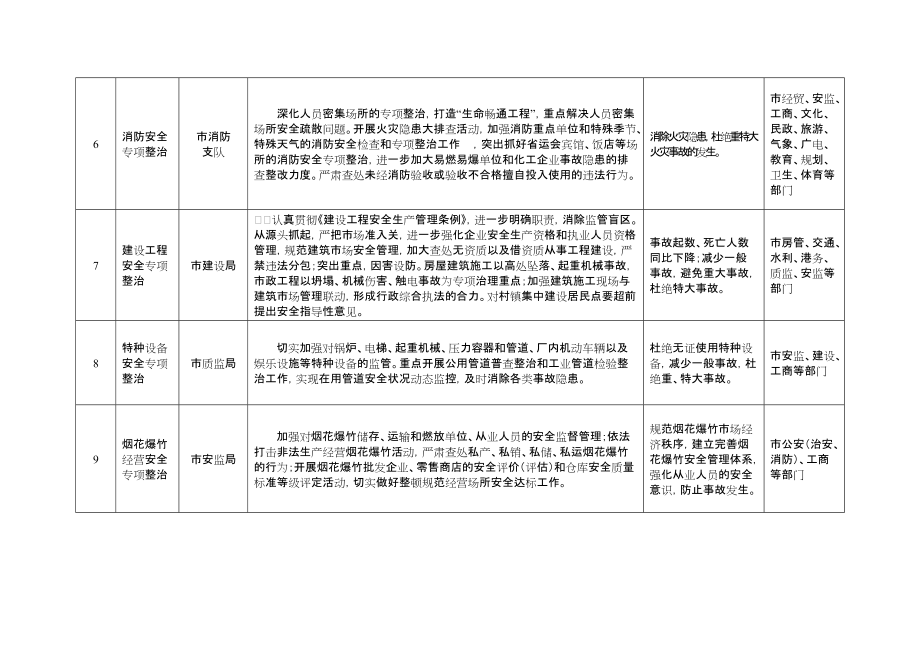 二六年南通市安全生产专项整治工作任务分解表_第3页