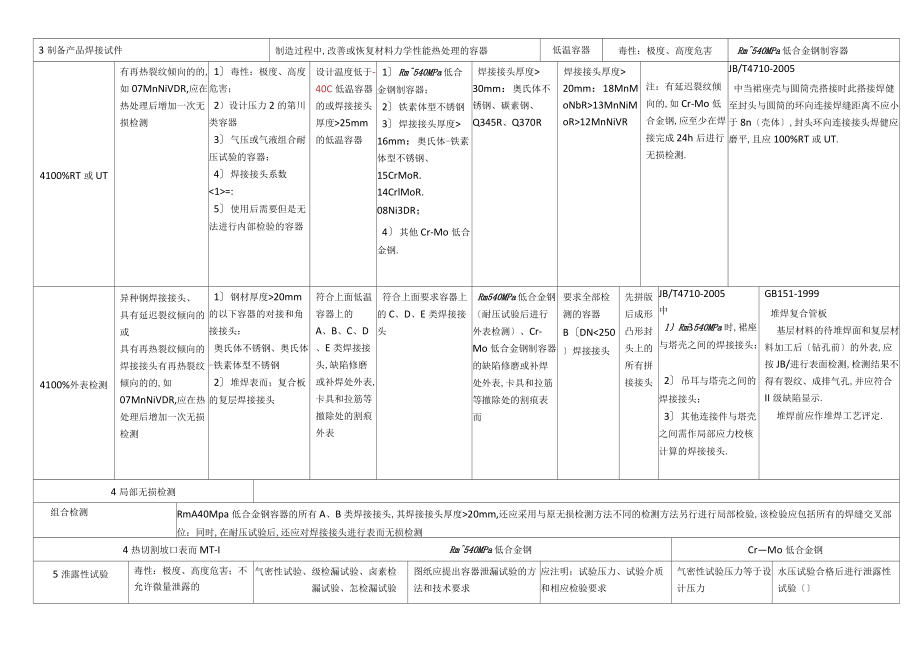 压力容器设计审核人员答辩考试——标准要点总结归纳_第3页