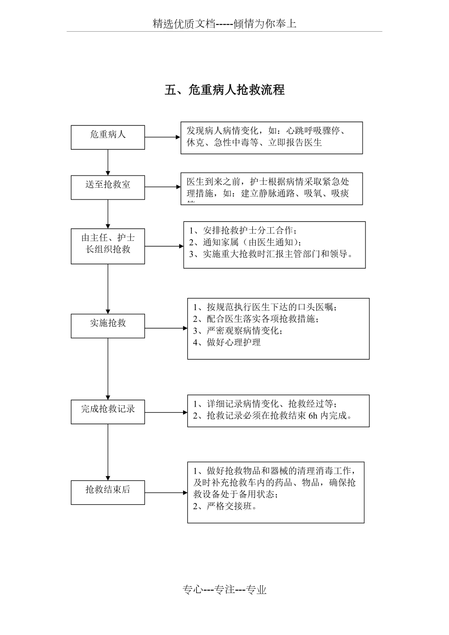 護(hù)理管理工作流程圖_第5頁(yè)