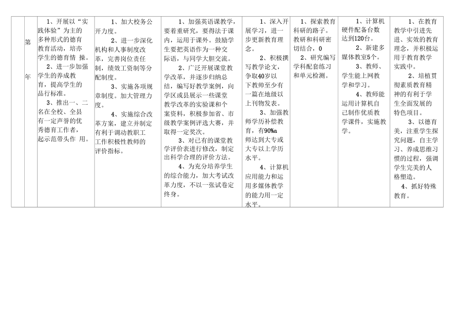 园艺小学三年发展规划目标分解表_第4页