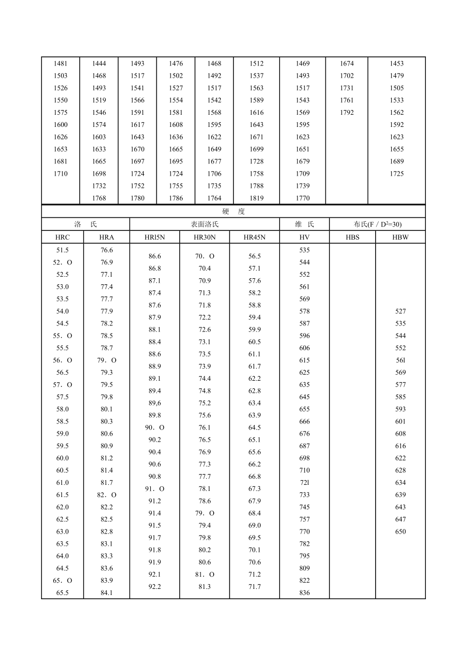 黑色金屬硬及強(qiáng)換算值GB/T_第4頁(yè)
