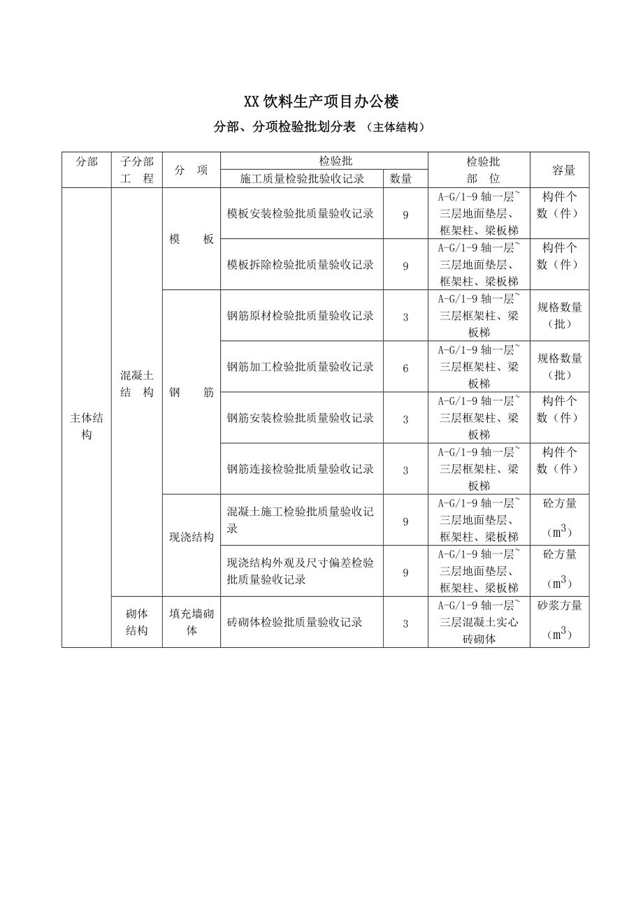 分部分项检验批划分方案DOC_第4页