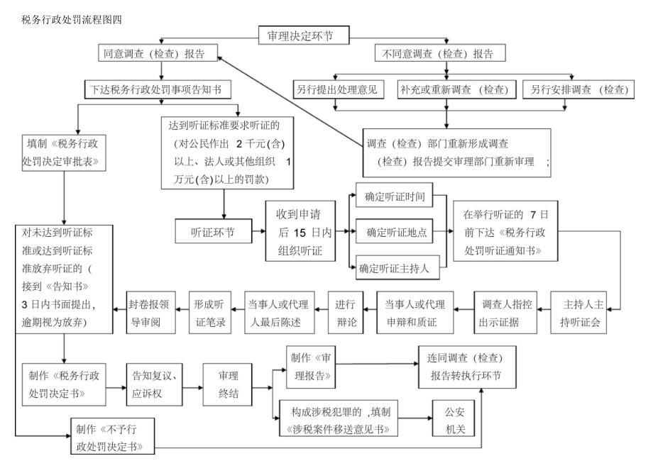税务行政处罚流程图税务行政处罚流程示意图一_第4页