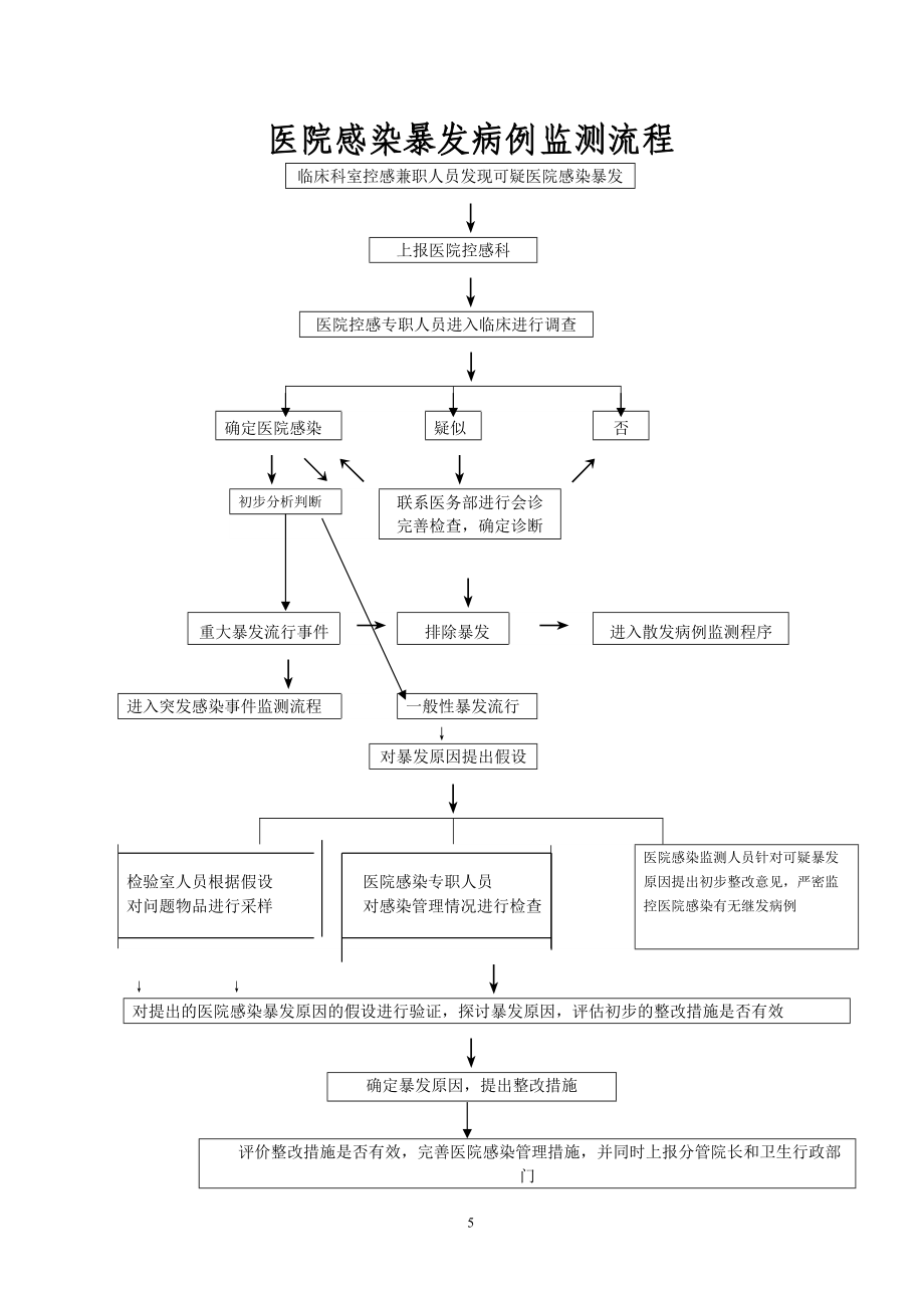 控感科工作流程_第5頁