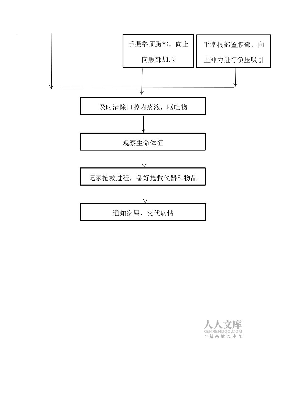 患者誤吸的應急預案及流程_第2頁
