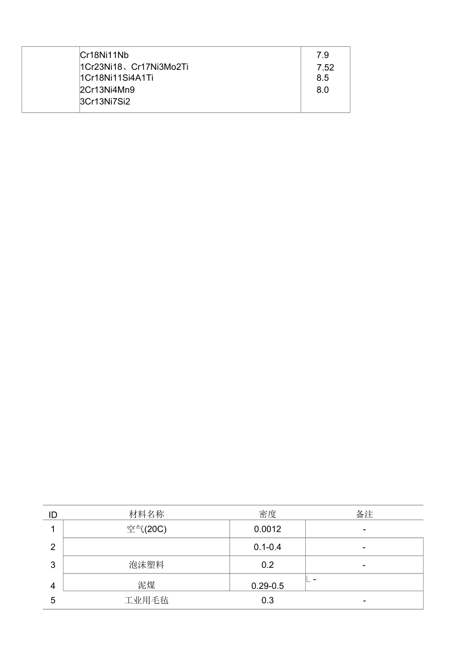 (整理)常用金属材料密度表_第5页
