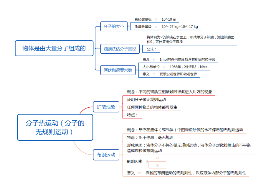 高中物理選修思維導(dǎo)圖填空_第1頁(yè)