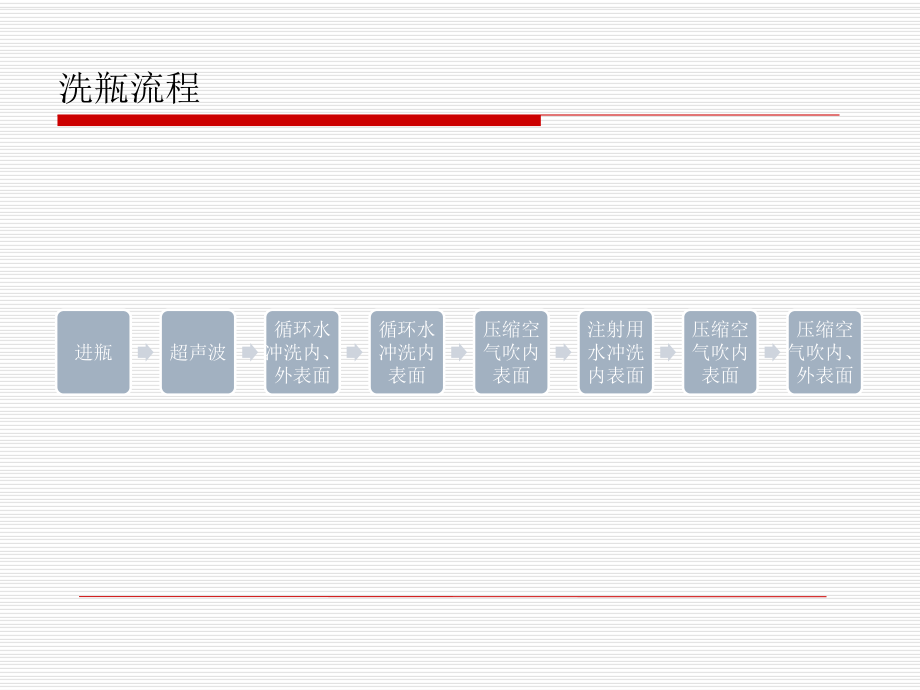 灌裝聯(lián)動線風(fēng)險控制與驗證_第5頁