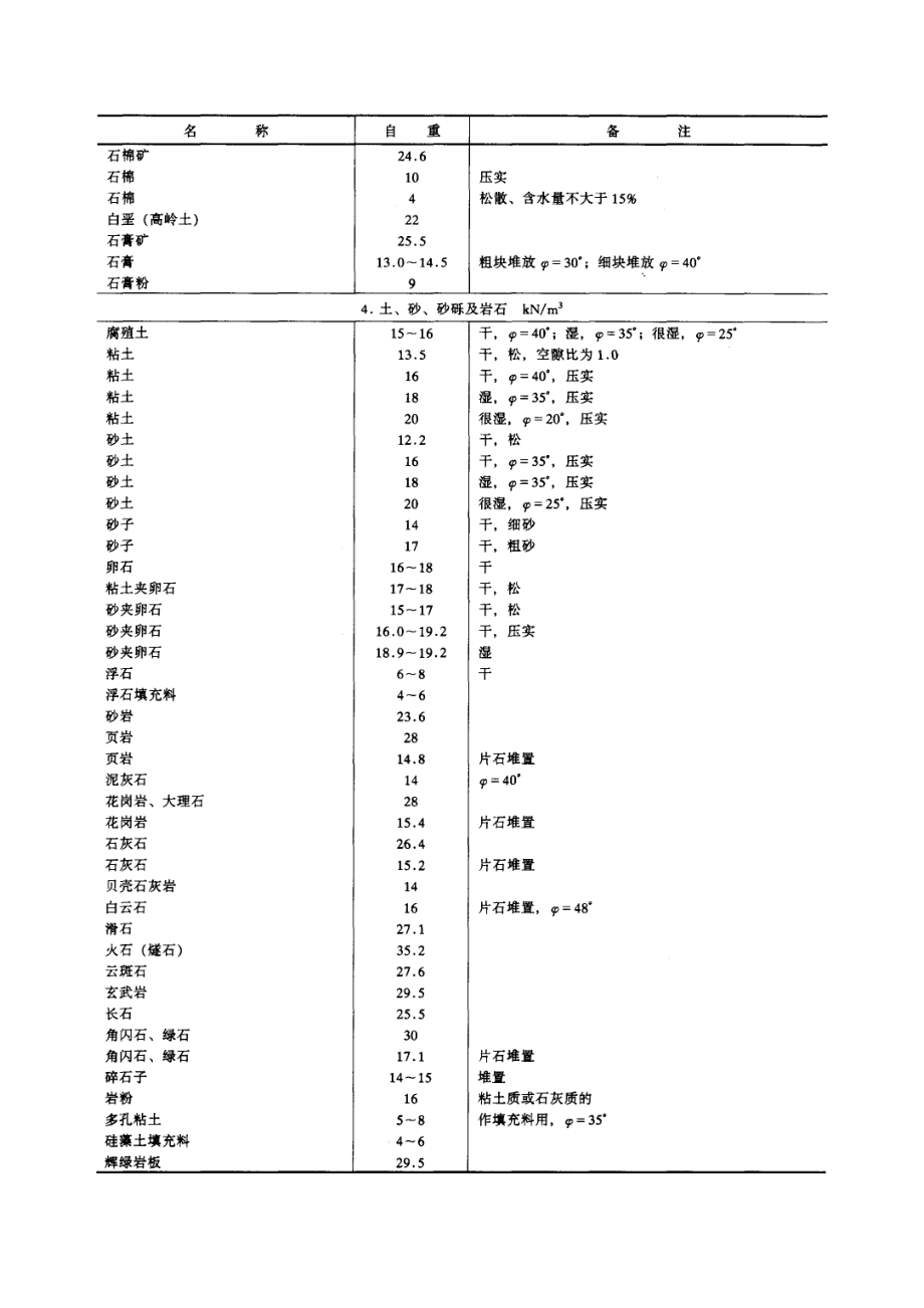 14 常用建筑材料及数值_第5页