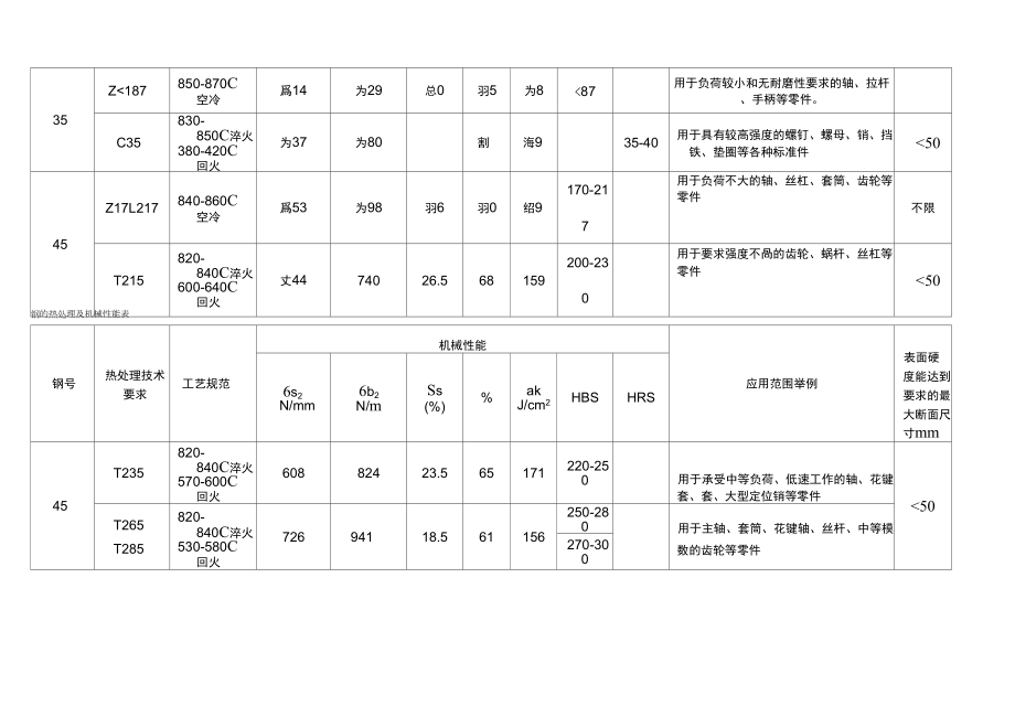 机械设计中常用钢材的热处理及机械性能表_第3页