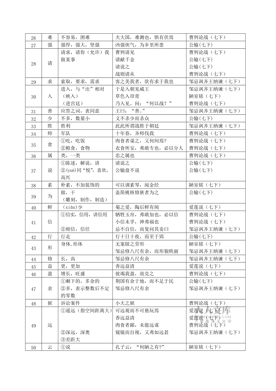 七年级下册文言文重点实词汇总_第2页