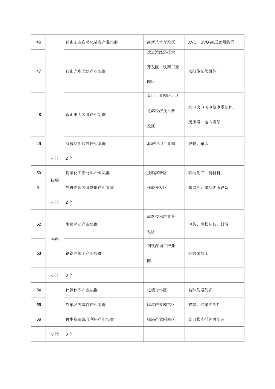 辽宁重点产业集群规划表_第4页