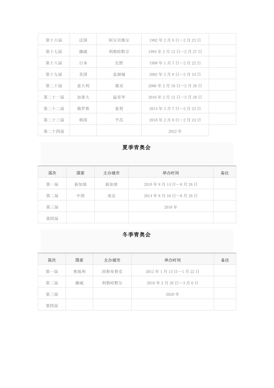 歷屆奧運會舉辦時間地點_第3頁