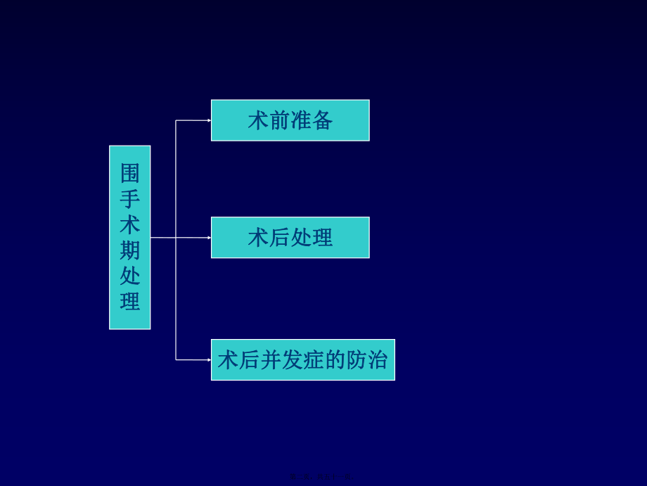 围手术期处理s课件_第2页