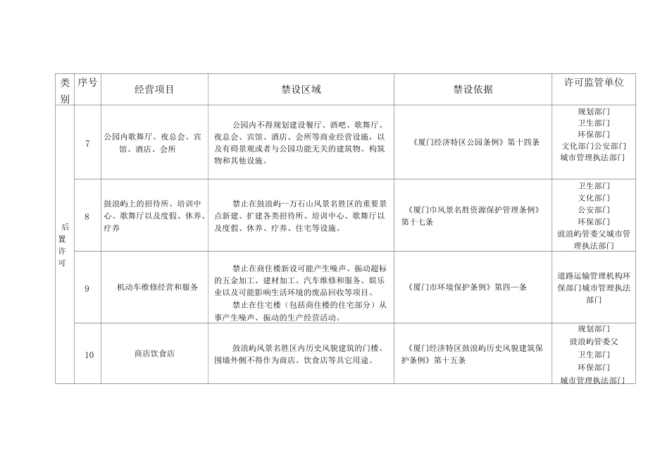 廈門經營場所禁設區域目錄_第5頁