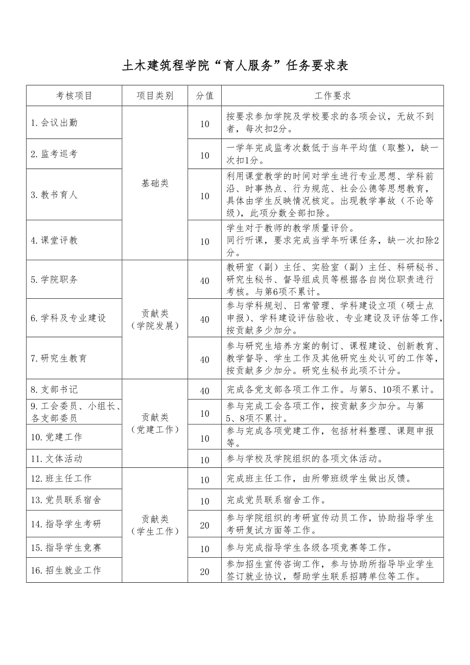 土木建筑工程学院育人服务工作考核细则_第4页