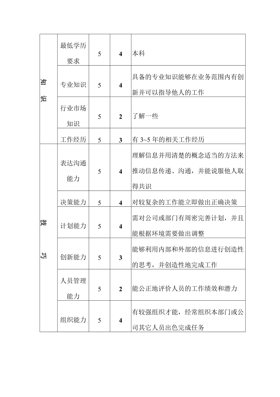 機電裝備部設(shè)備主管職位說明書_第3頁