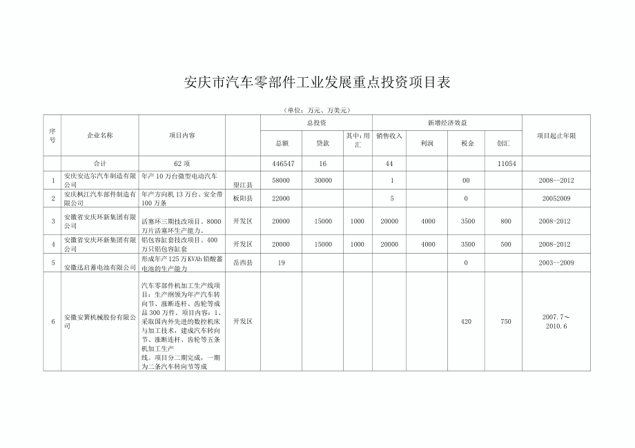 安慶汽車零部件工業(yè)發(fā)展重點(diǎn)投資項(xiàng)目表_第3頁