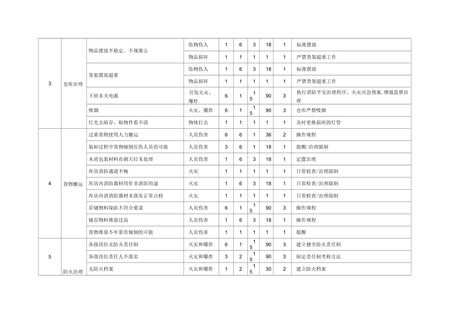 超危險源辨識評價表_第5頁