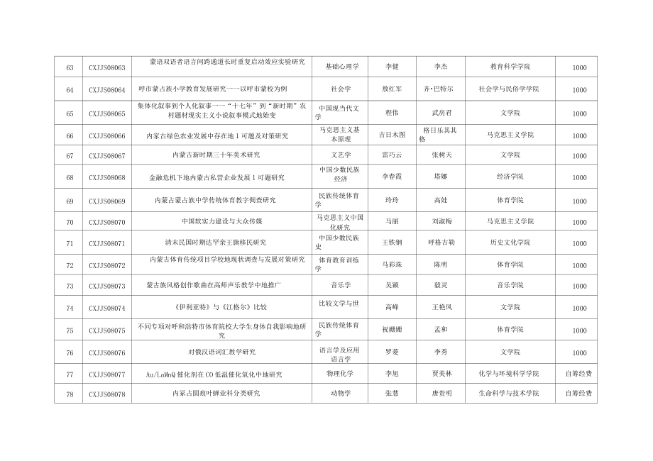 內蒙古師范大學碩士研究分析方案生科研創(chuàng)新基金項目立_第5頁