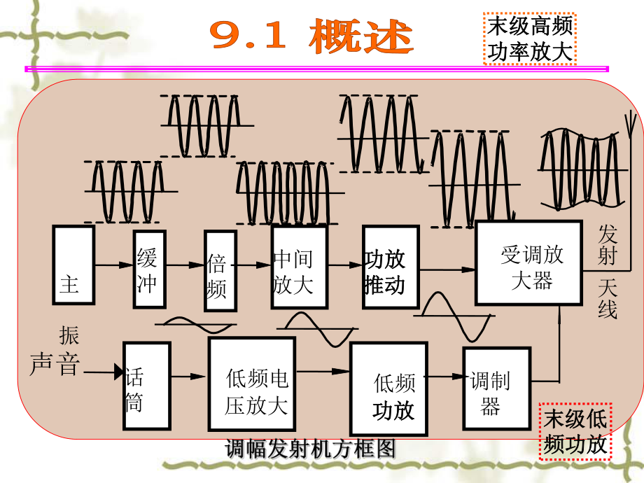 第9章振幅调制与解调_第4页