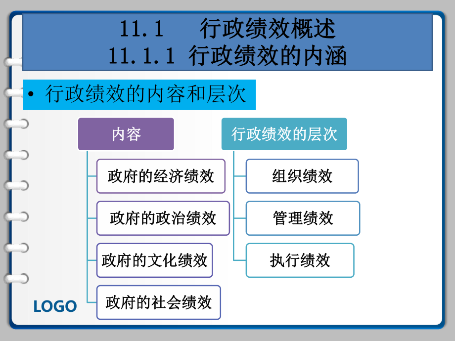 行政管理学第11章(郭小聪版)_第4页