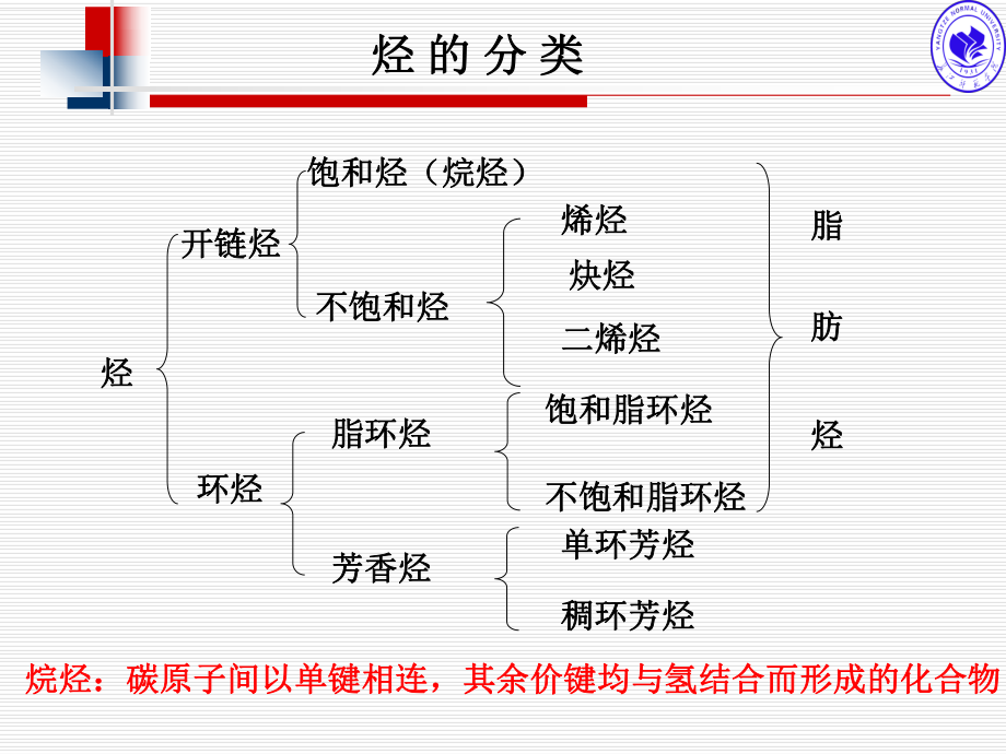 有机化学课件第二章 饱和烃_第4页