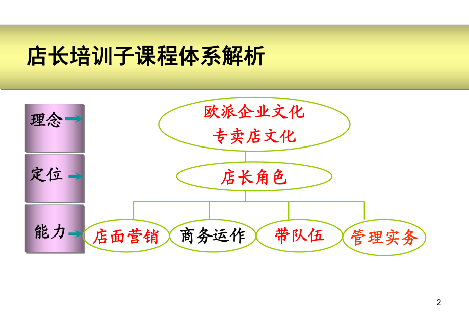 店面管理-主动营销_第2页