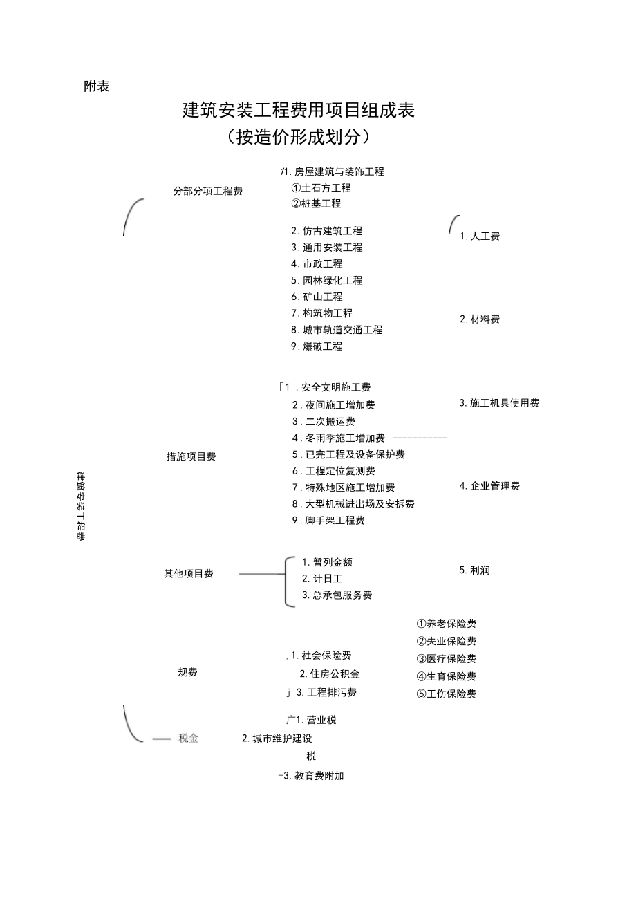 建筑安裝工程費用項目組成_第4頁