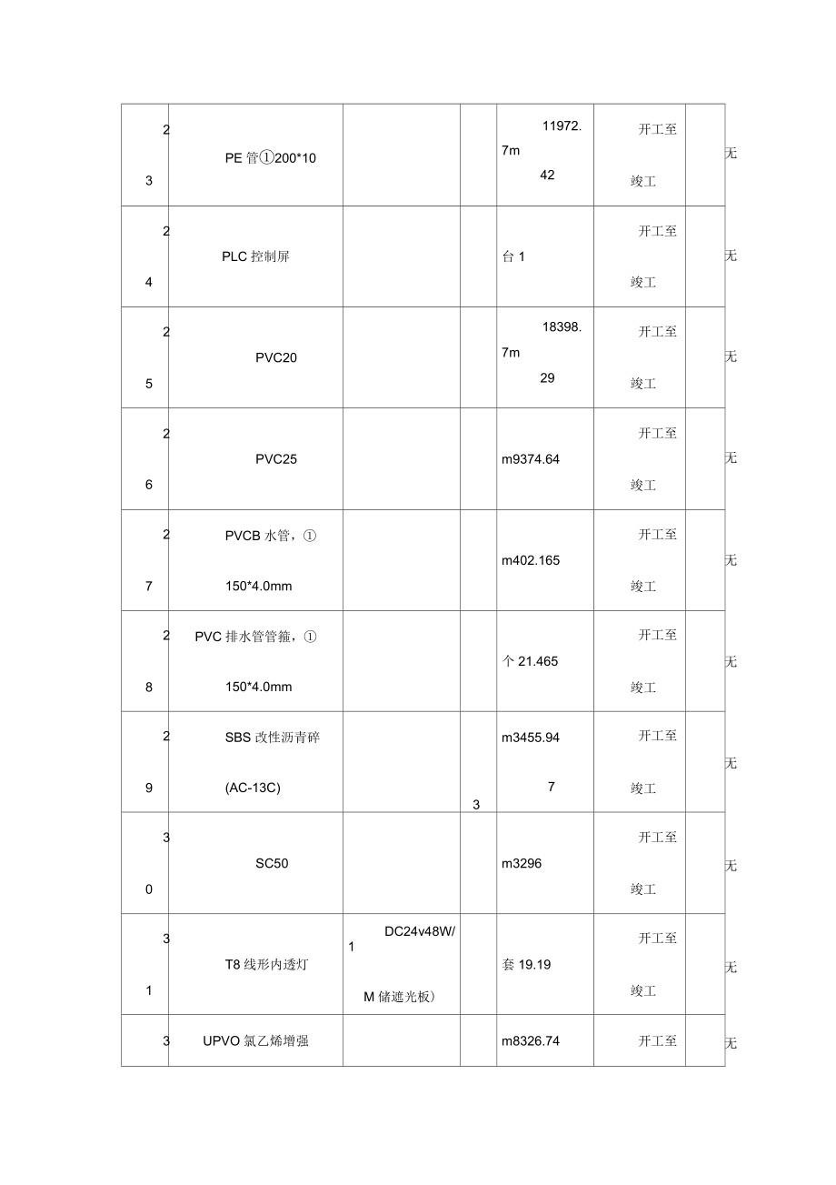 政工程拟投入的主要物资计划_第4页