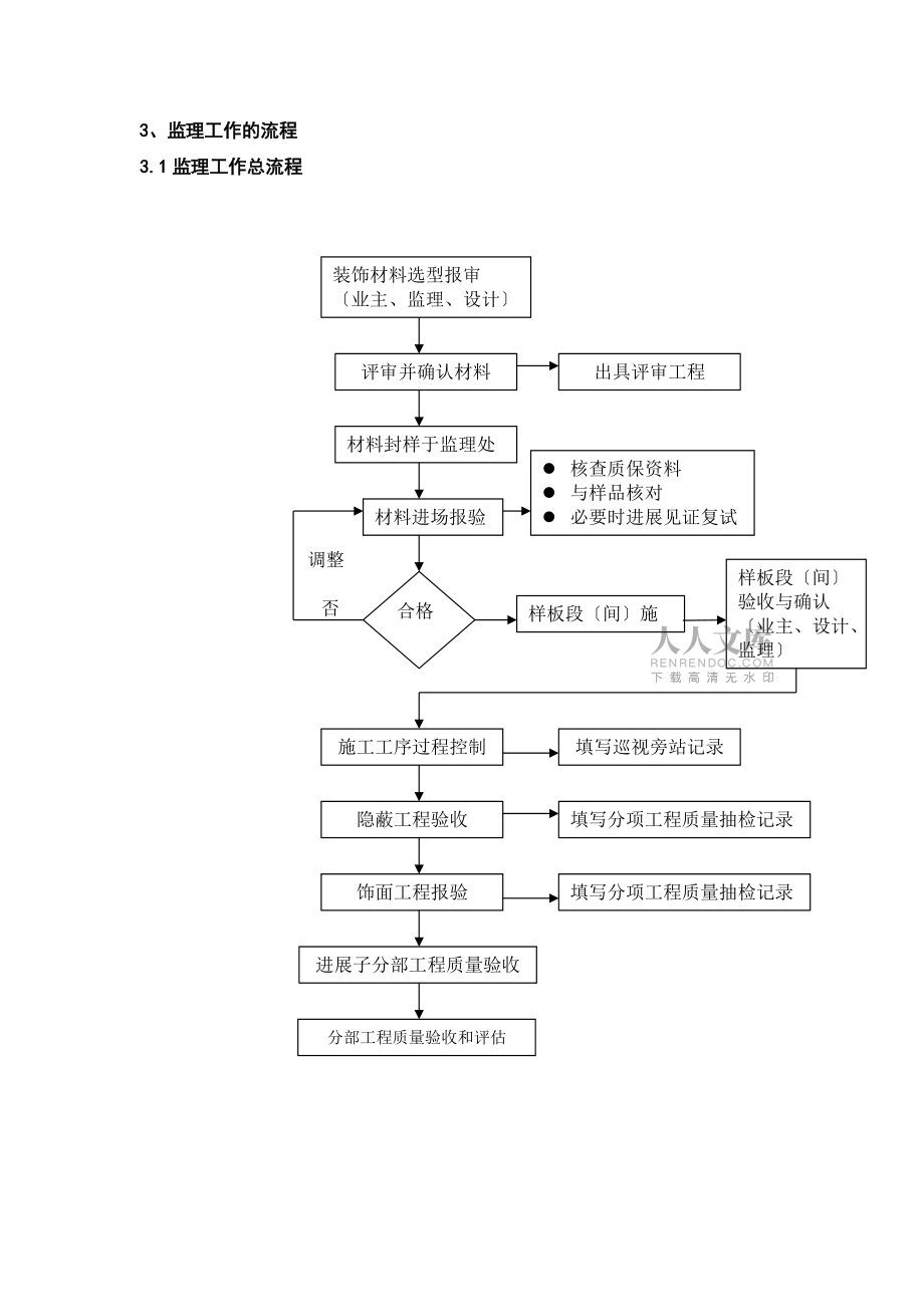 装饰装修工程监理实施细则_第2页