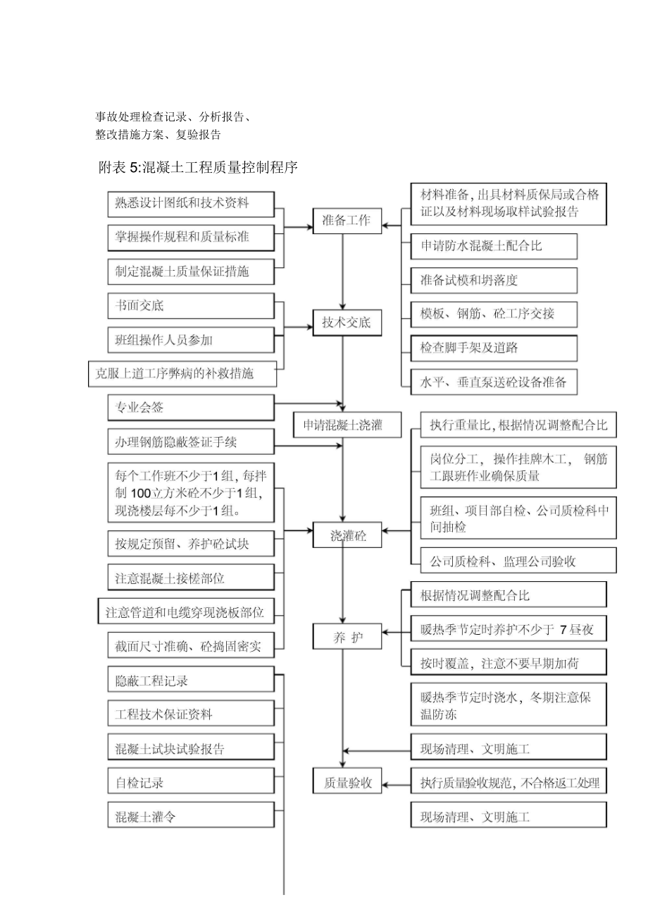 各种施工工序步骤图_第5页
