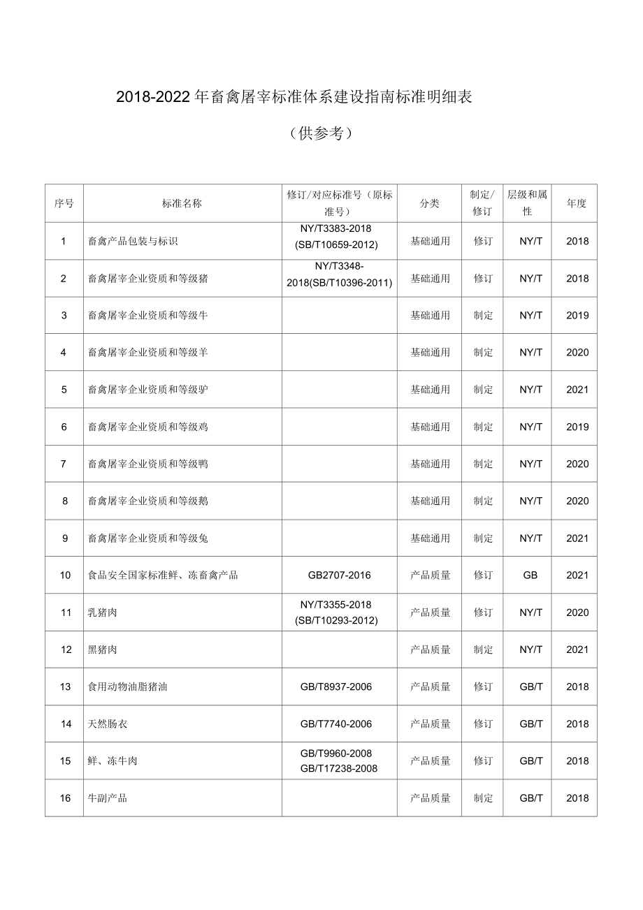 完整版2018-2022年畜禽屠宰標準體系建設標準明細表_第1頁