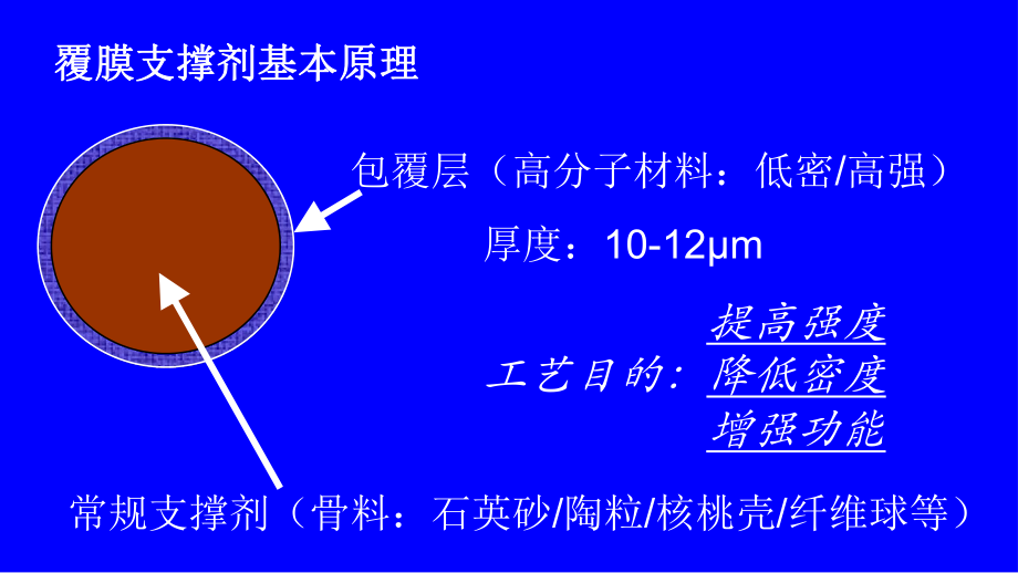 壓裂及防砂支撐劑_第3頁(yè)