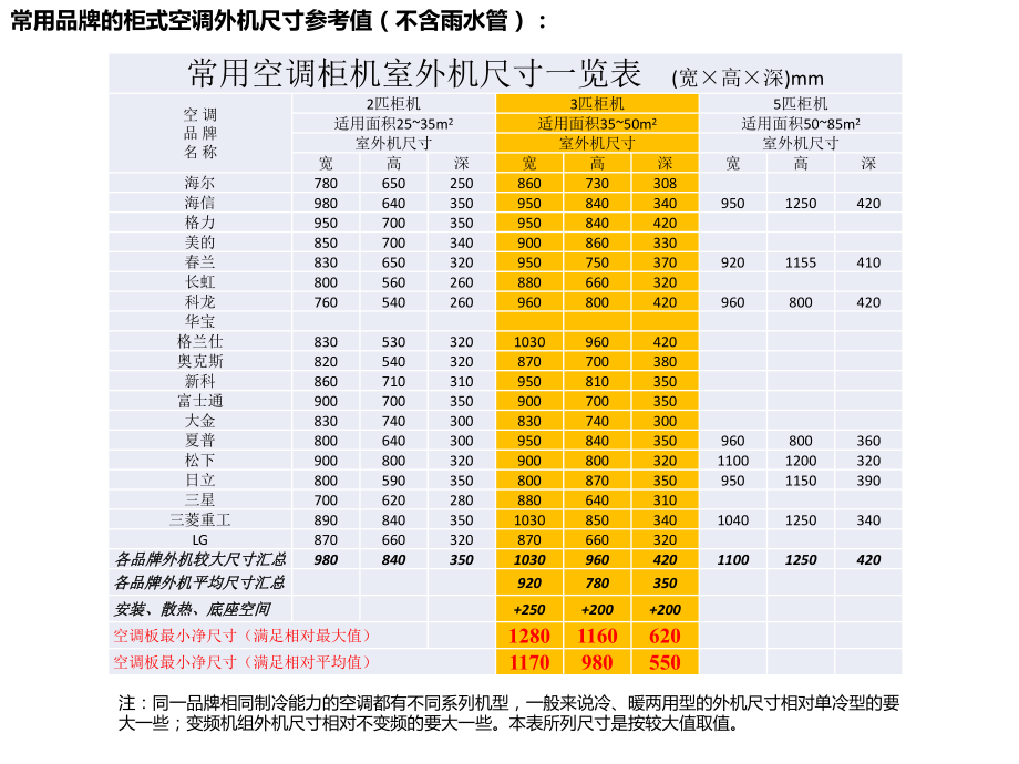 空調機位精細化設計(you)_第5頁