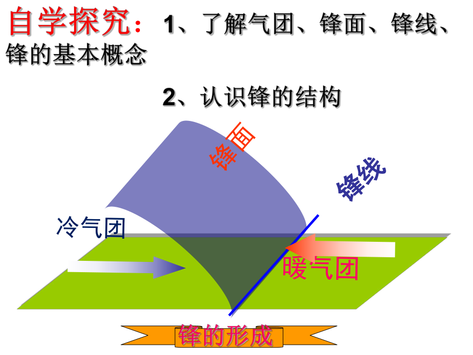 《課堂常見的天氣系統(tǒng)》PPT課件_第5頁