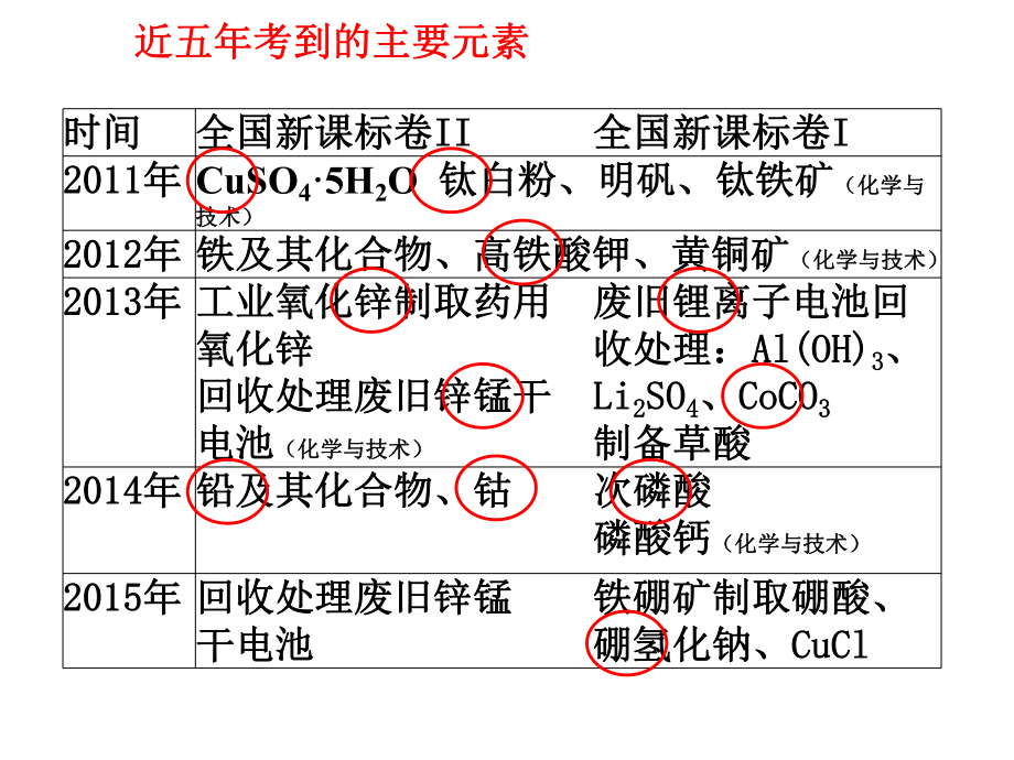 無(wú)機(jī)化工流程題答題策略_第4頁(yè)