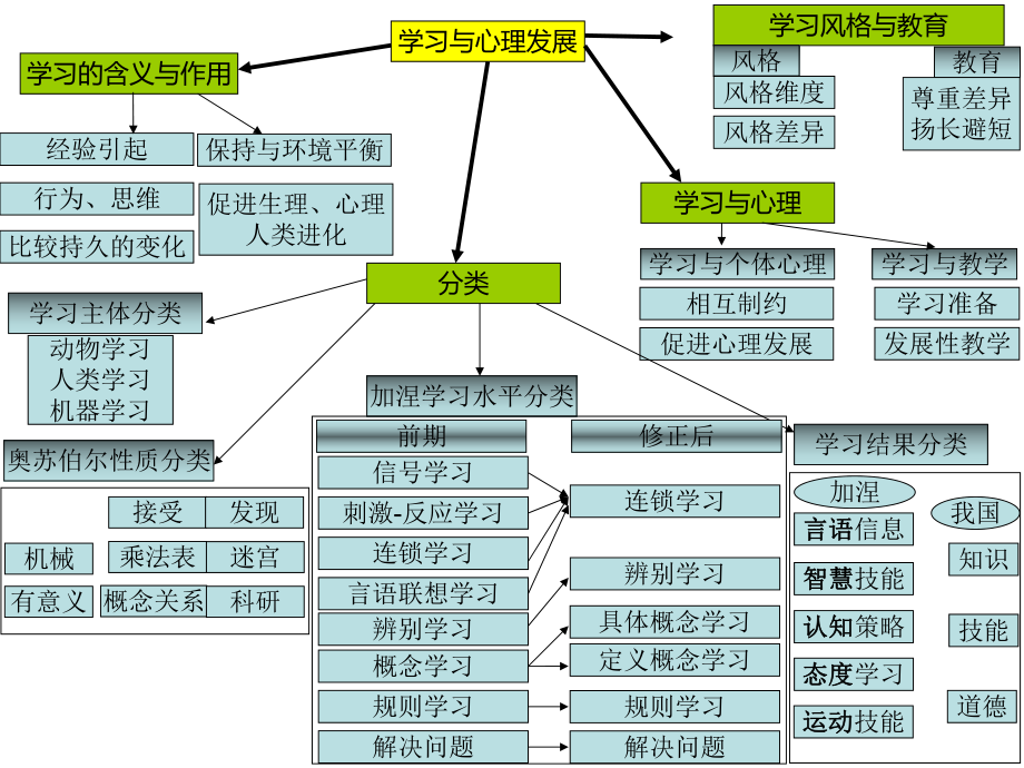 教育心理学思维导图_第2页