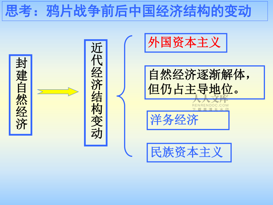 人教版高中歷史必修2第10課中國民族資本主義的曲折發(fā)展_第2頁