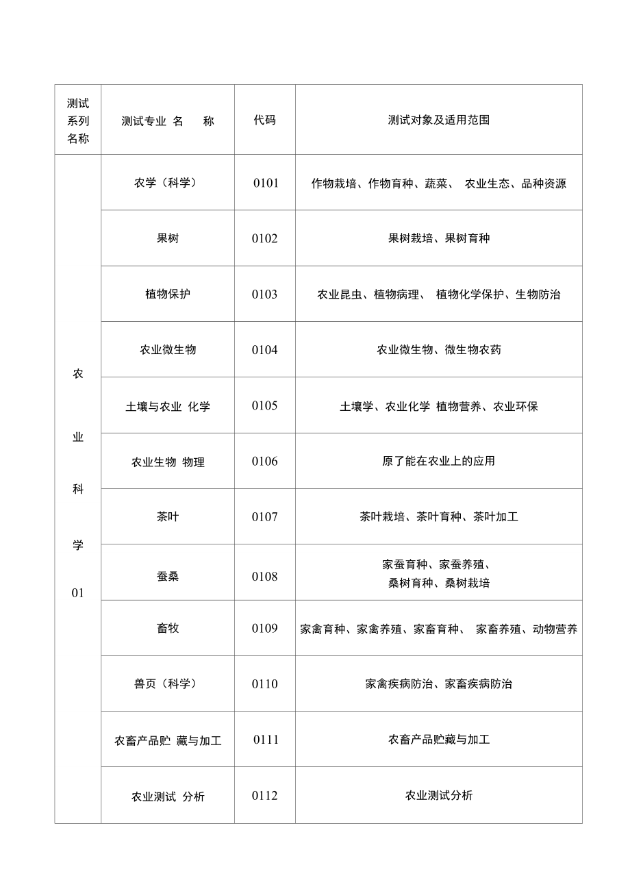 荆州市专业技术职务水平能力测试专业名称和代码一览表_第1页