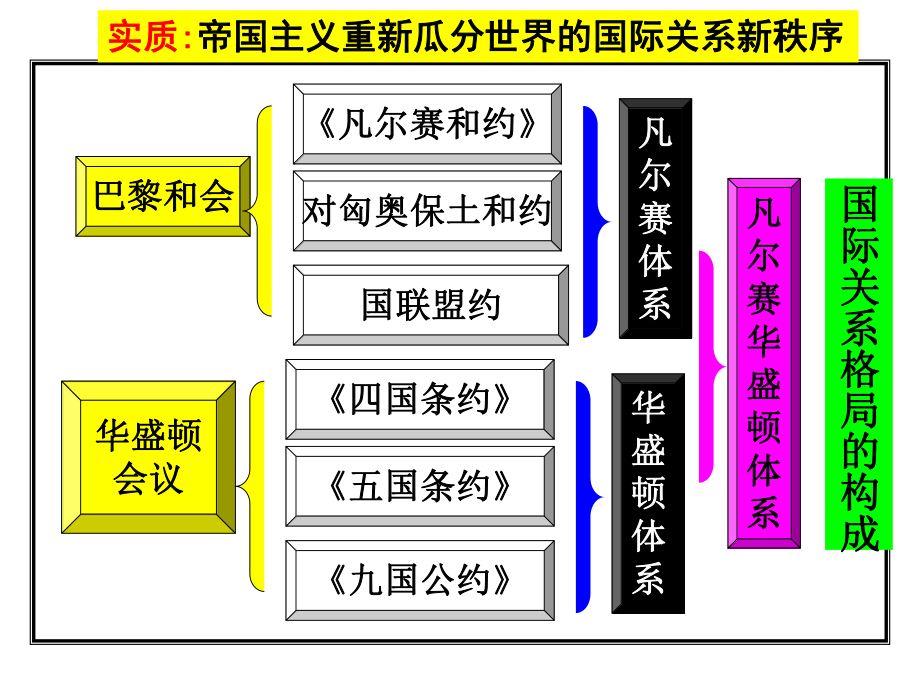 考研历史学基础 第二部分第六章第5课 一战后西欧诸国维护和平的尝试 教学辅导课件_第3页