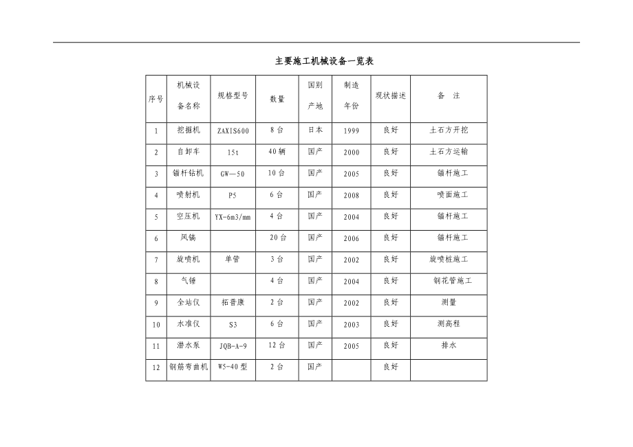 8、主要施工机械设备一览表_第1页