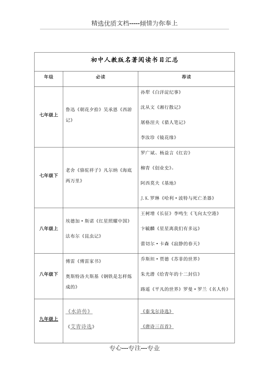 2018部编版初一初二初三名著阅读书目汇总_第1页
