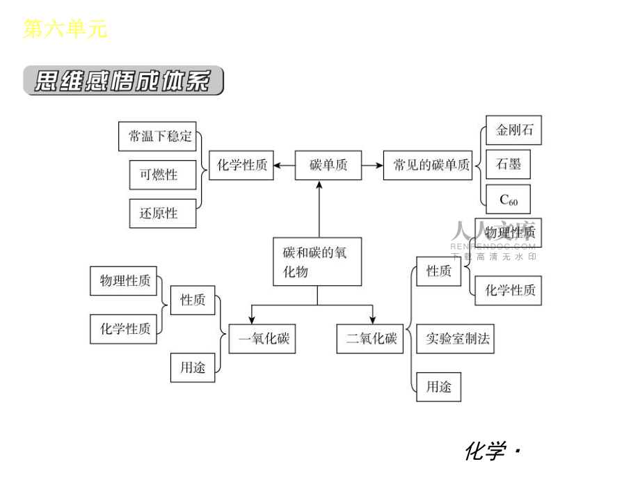 第六单元《碳和碳的氧化物》(知识框架+教材分析+典型精析+实战演练+针对训练)._第2页