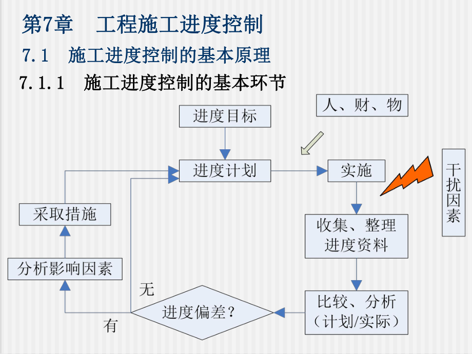 第7章 工程施工进度控制_第1页